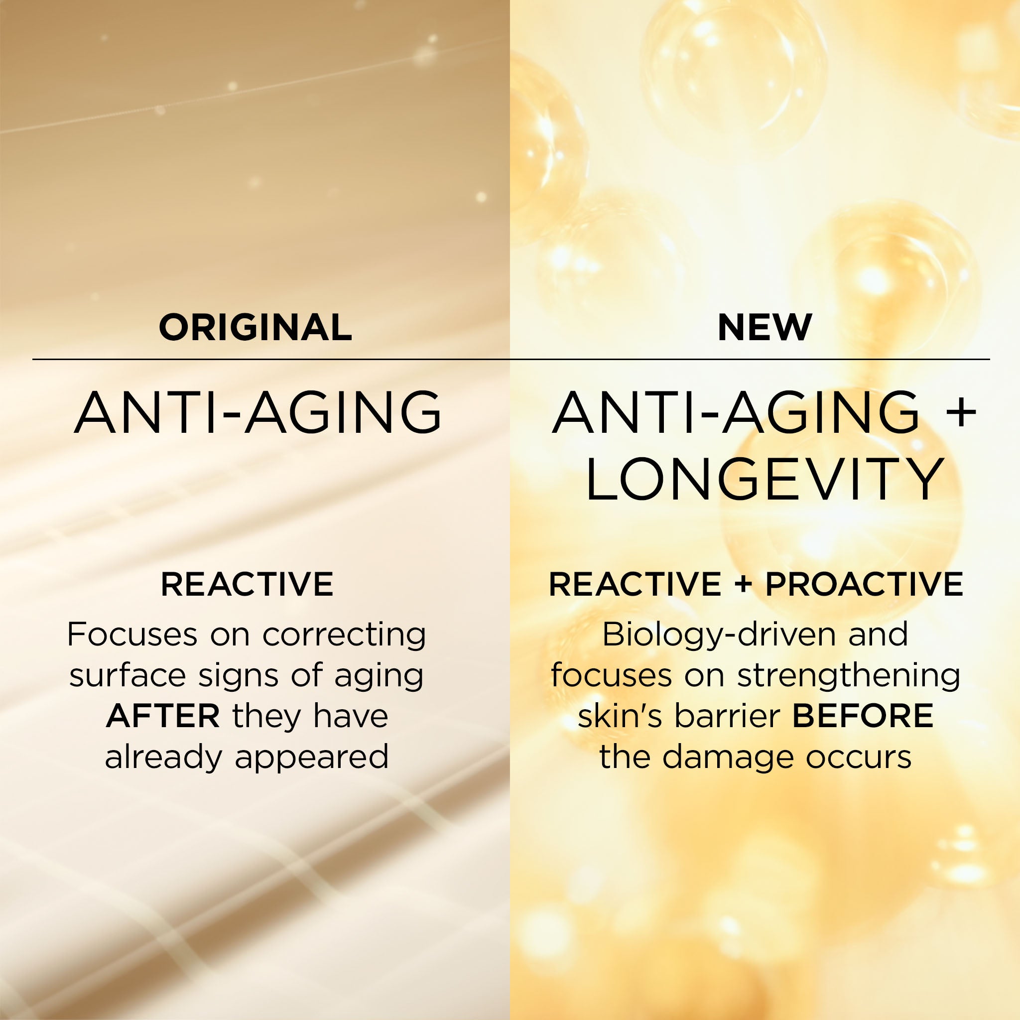 A split comparison graphic for skincare, showing the original 'Anti-Aging Reactive' approach on the left in warm beige tones, and the new 'Anti-Aging + Longevity Reactive + Proactive' approach on the right in warm golden yellow tones with soft bubble-like highlights.
