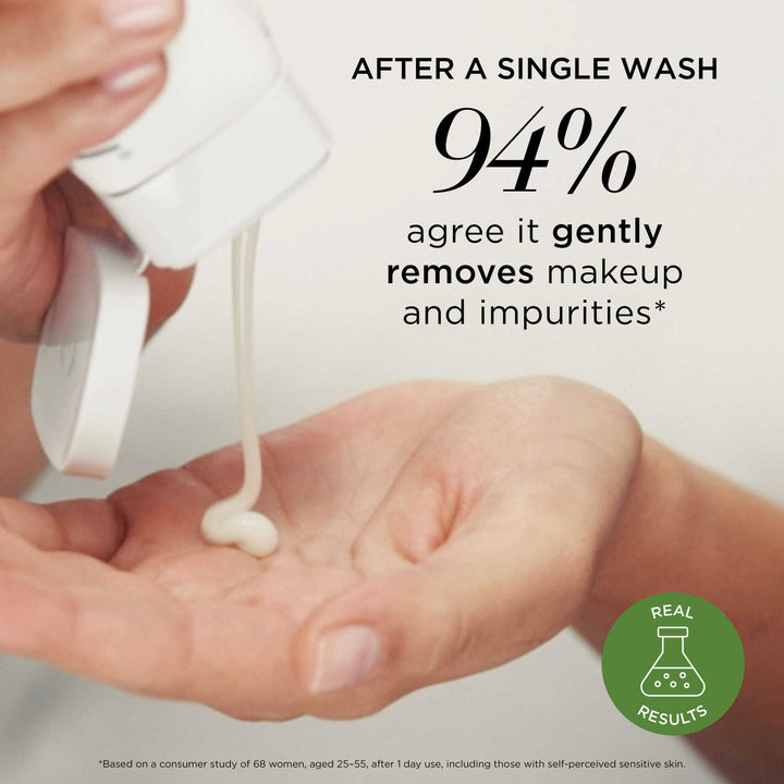 After a single wash, 94% agree it gently removes makeup and impurities**Based on a consumer study of 68 women, aged 25-55, after 1 day use, including those with self-perceived sensitive skin